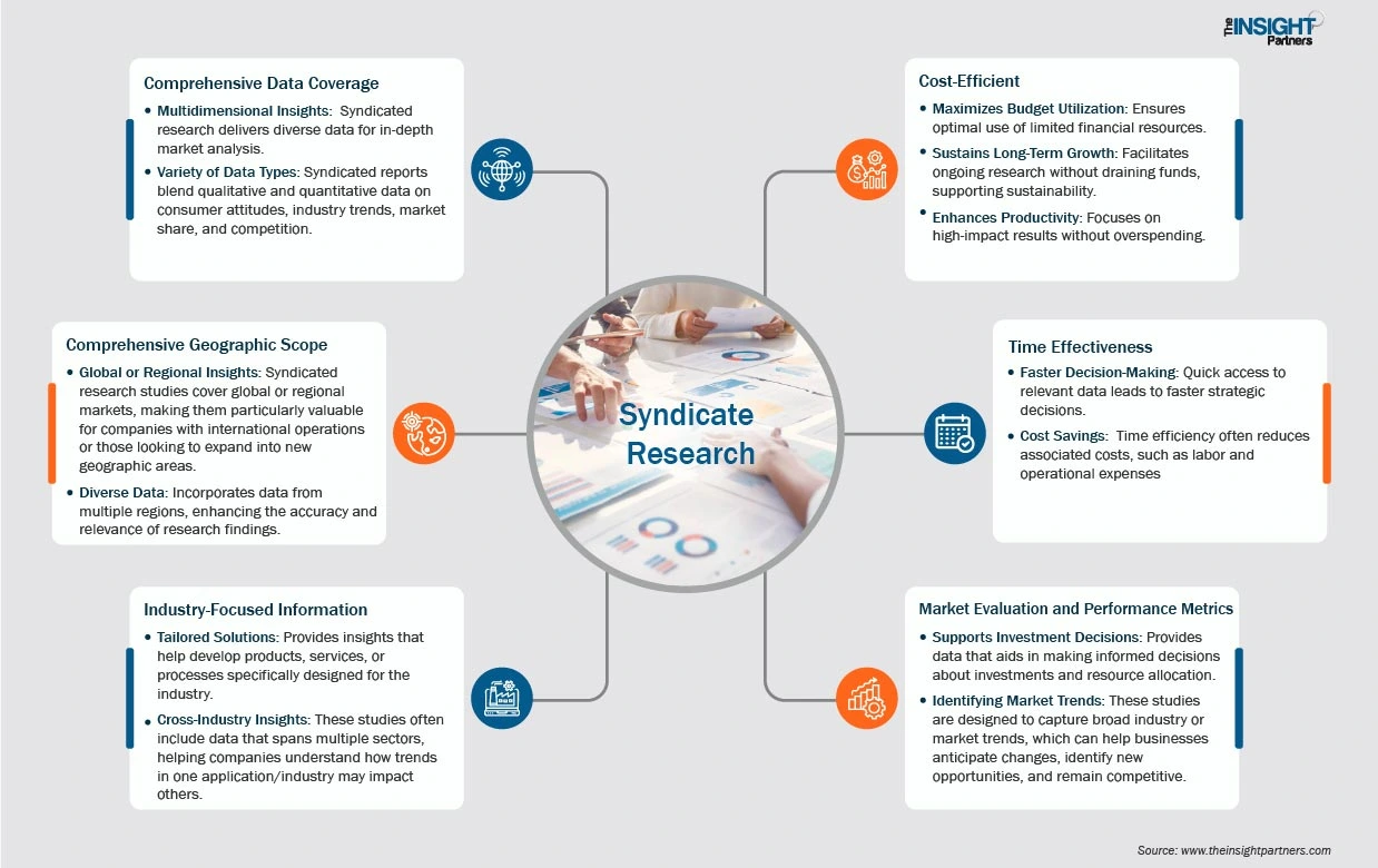 Key Features of Syndicate Research