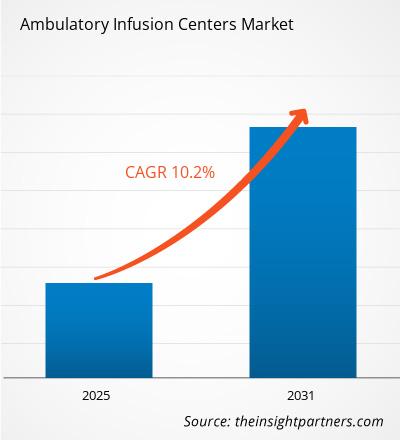 ambulatory-infusion-centers-market-cagr