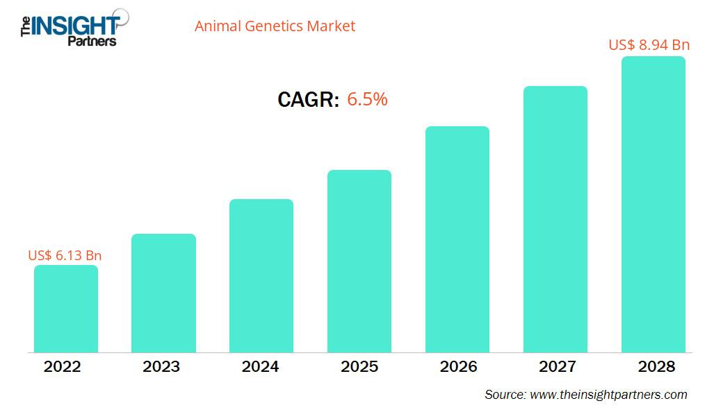 animal-genetics-market-cagr