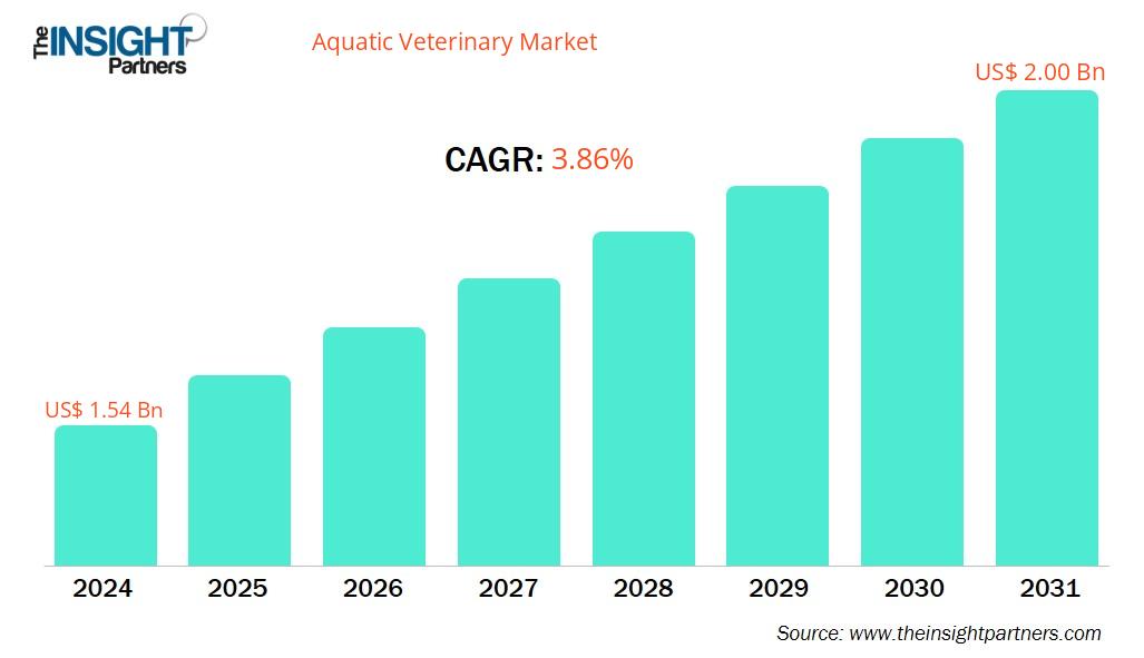 aquatic-veterinary-market-cagr