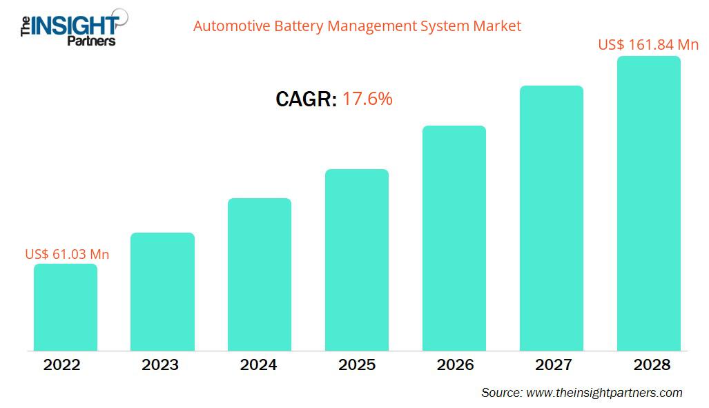 automotive-battery-management-systems-market-cagr