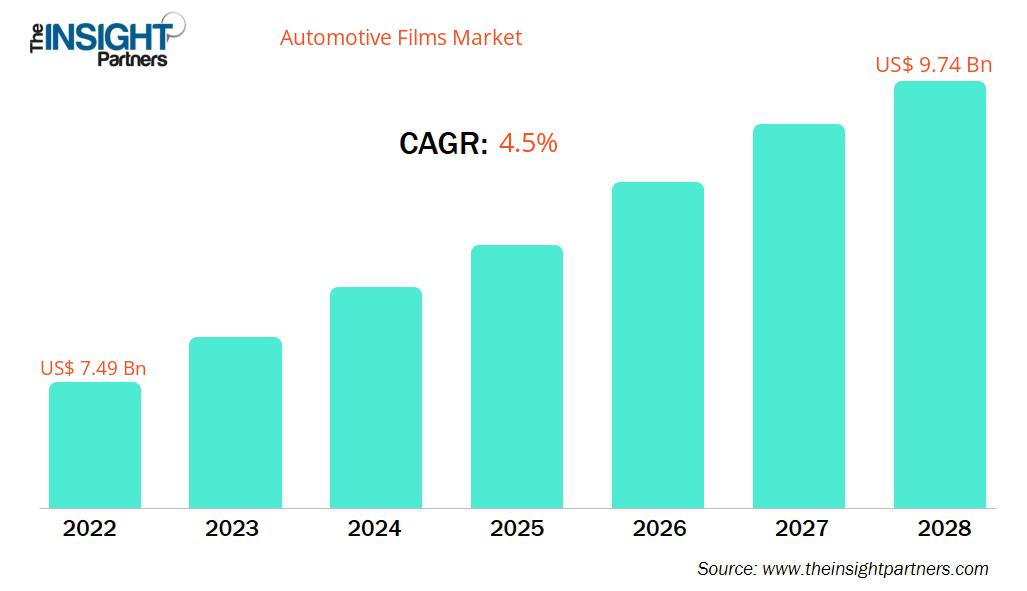 automotive-films-market-cagr