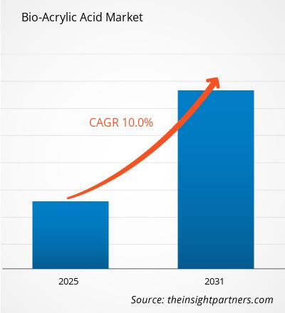 bio-acrylic-acid-market-cagr