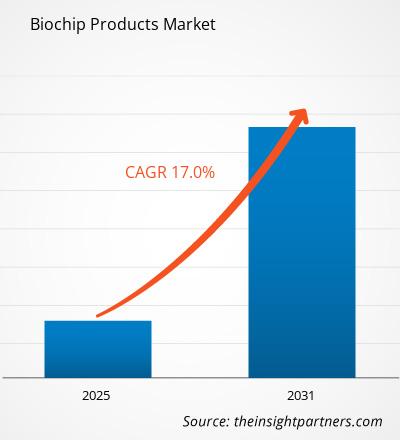 biochip-products-market-cagr