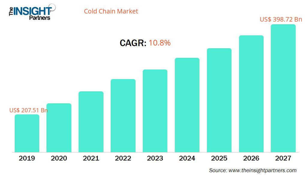 cold-chain-market-cagr