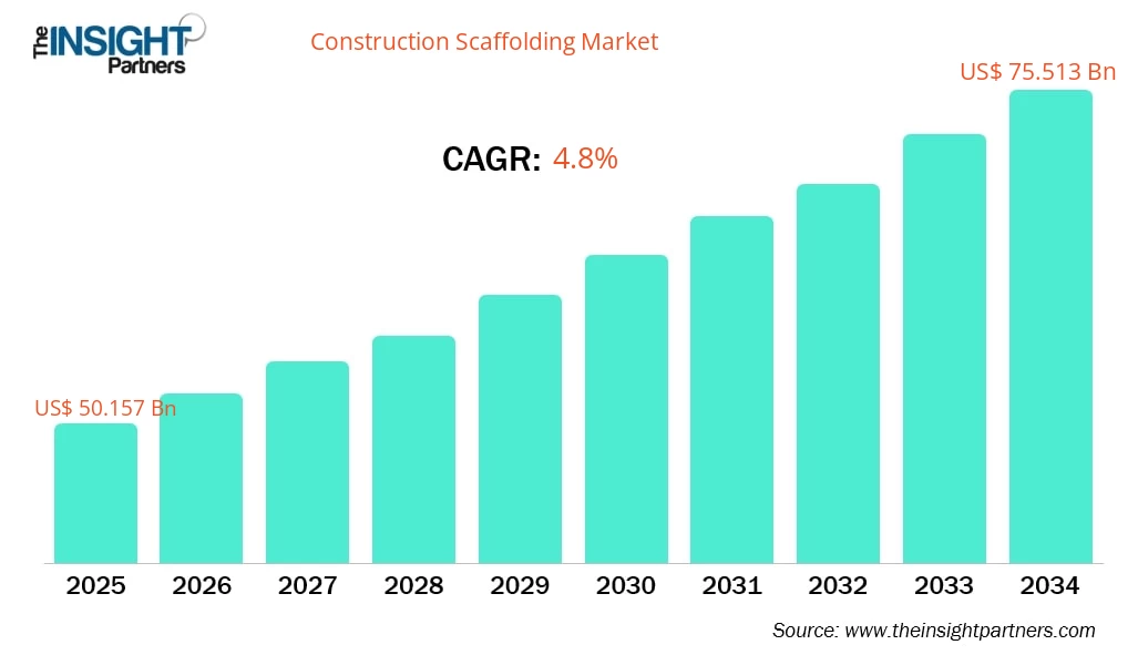 construction-scaffolding-market-cagr