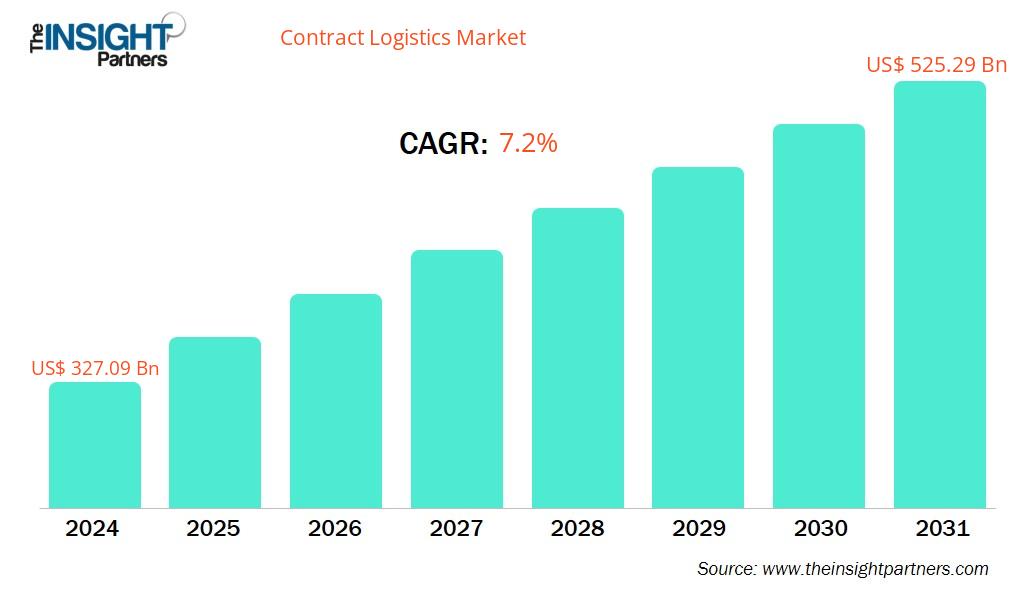 contract-logistics-market-cagr