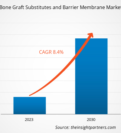 dental-bone-graft-substitutes-and-barrier-membrane-market-cagr