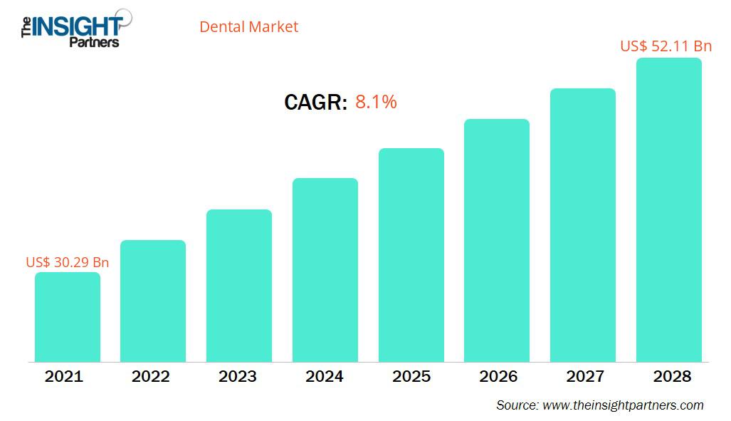 dental-market-cagr