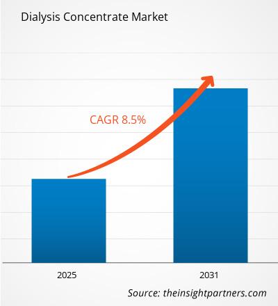dialysis-concentrate-market-cagr