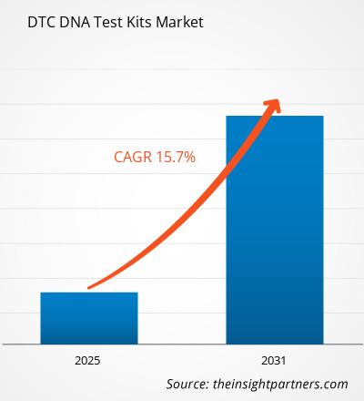 dtc-dna-test-kits-market-cagr