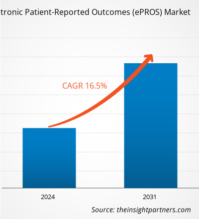 electronic-patient-reported-outcomes-epros-market-cagr