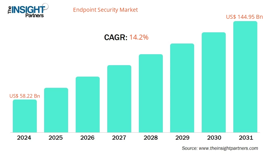 end-point-security-market-cagr