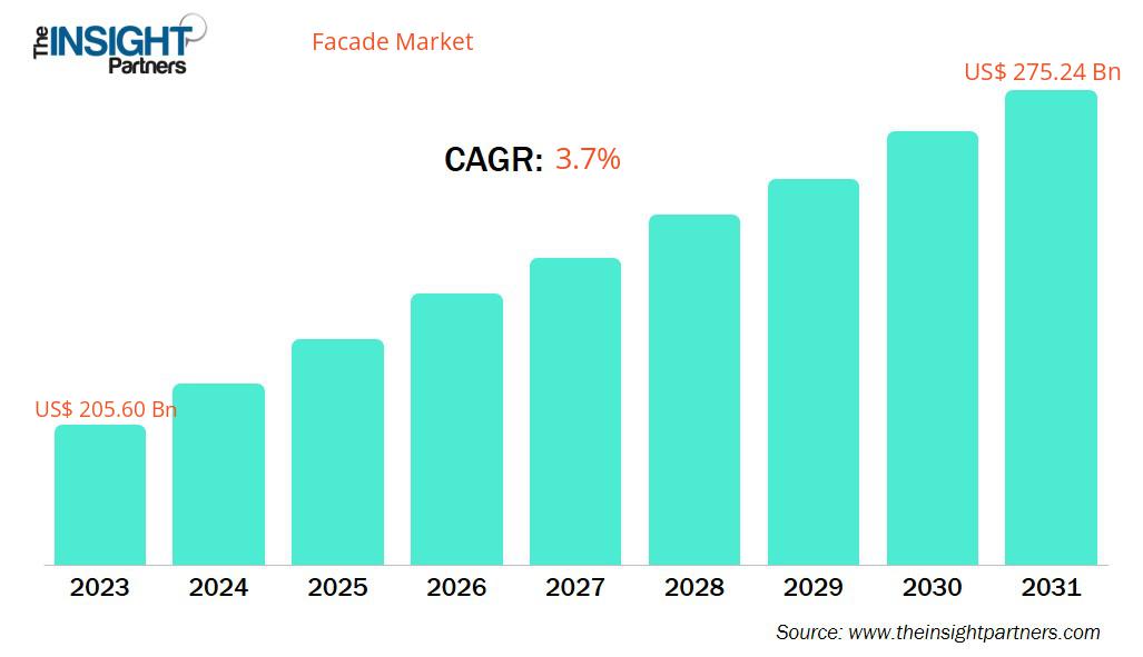 facade-market-cagr