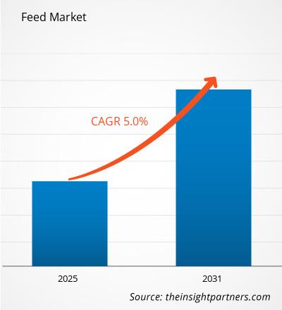 feed-market-cagr