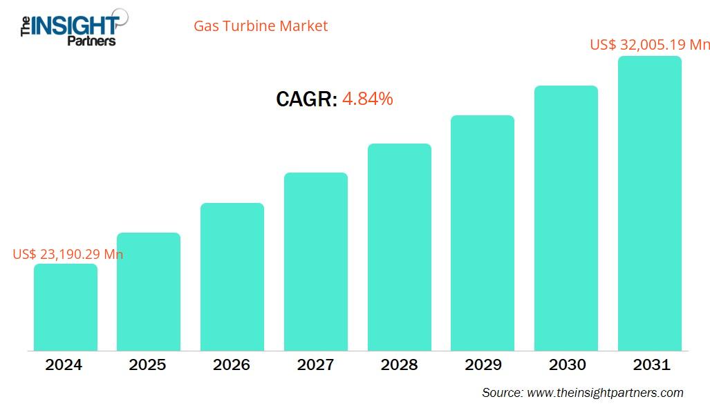 gas-turbine-market-cagr
