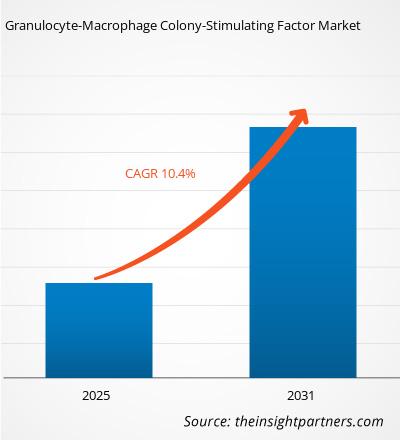 granulocyte-macrophage-colony-stimulating-factor-market-cagr