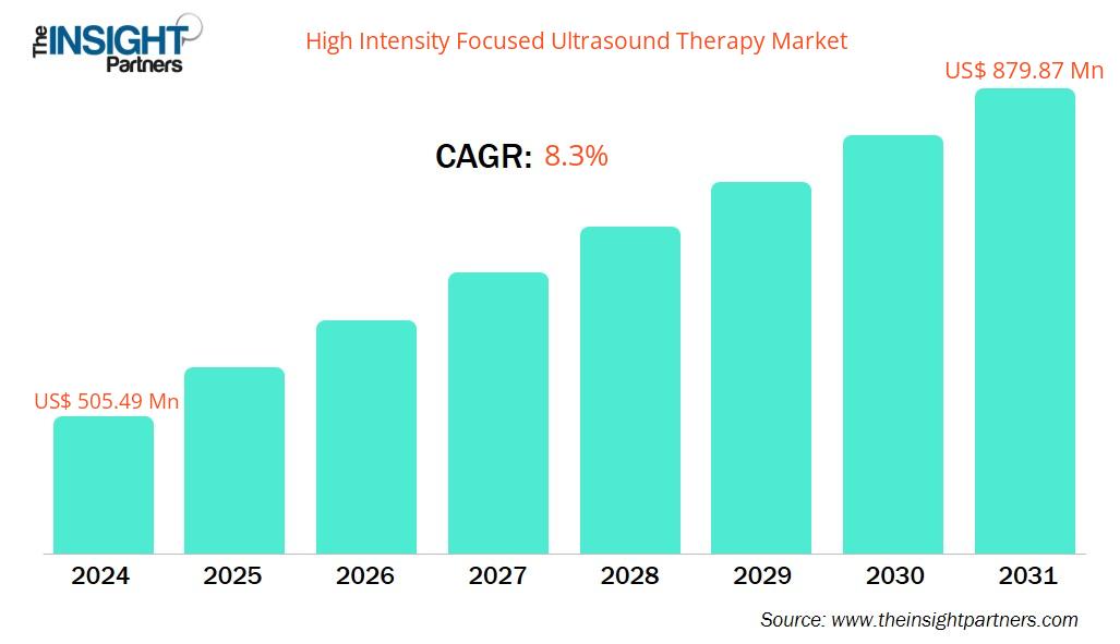 high-intensity-focused-ultrasound-hifu-therapy-market-cagr