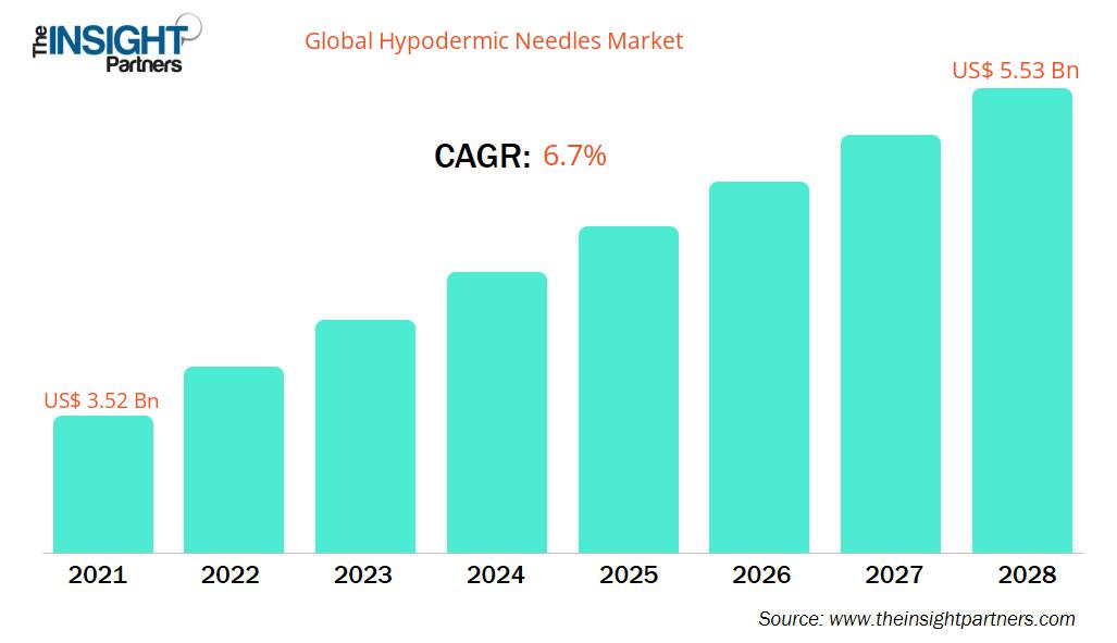 hypodermic-needles-market-cagr