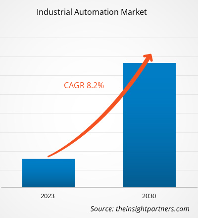 industrial-automation-market-cagr
