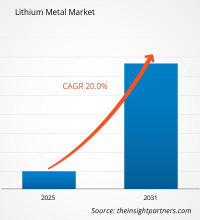 lithium-metal-market-cagr