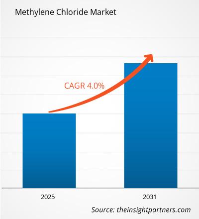 methylene-chloride-market-cagr