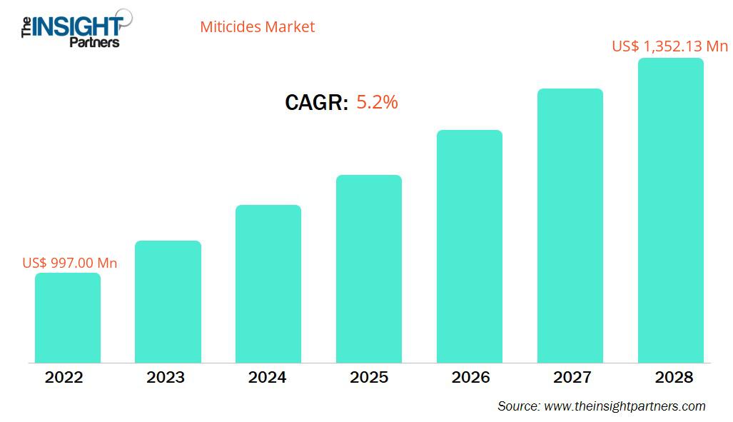 miticides-market-cagr