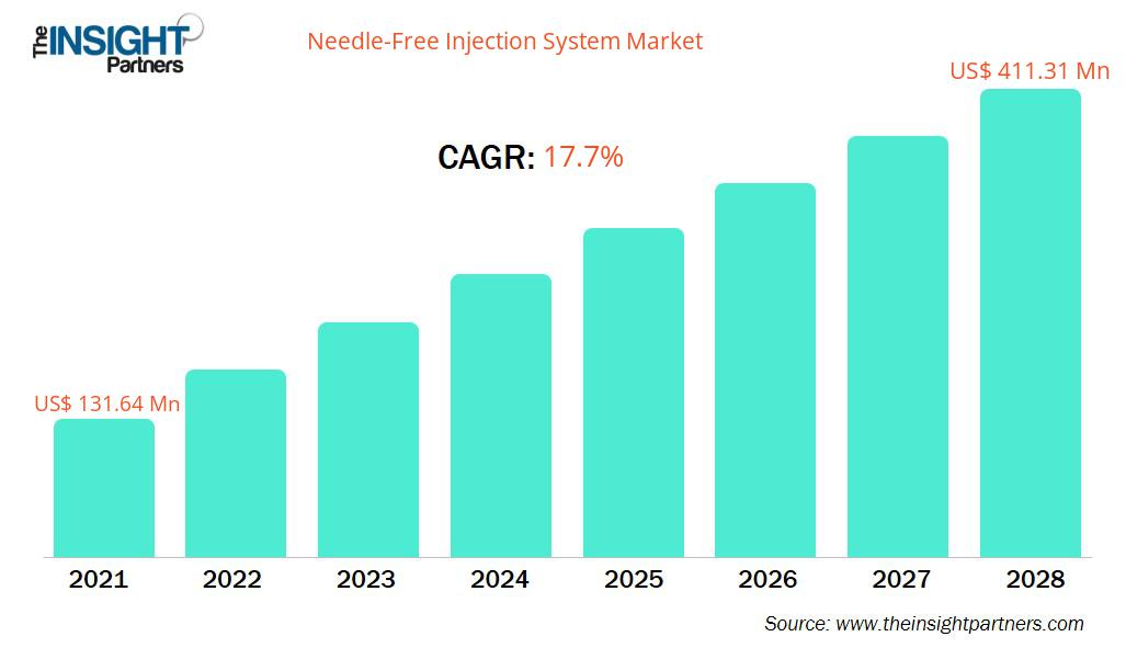 needle-free-injection-system-market-cagr
