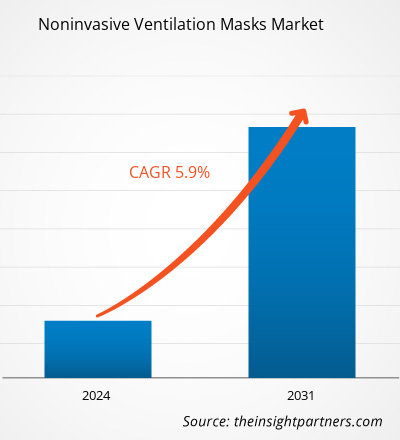 non-invasive-ventilation-masks-market-cagr