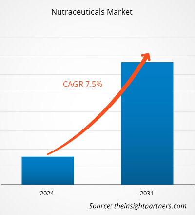 nutraceuticals-market-cagr