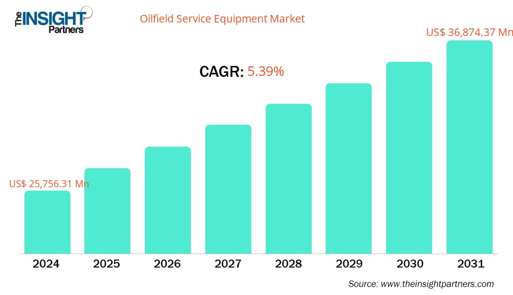 oilfield-service-equipment-market-cagr