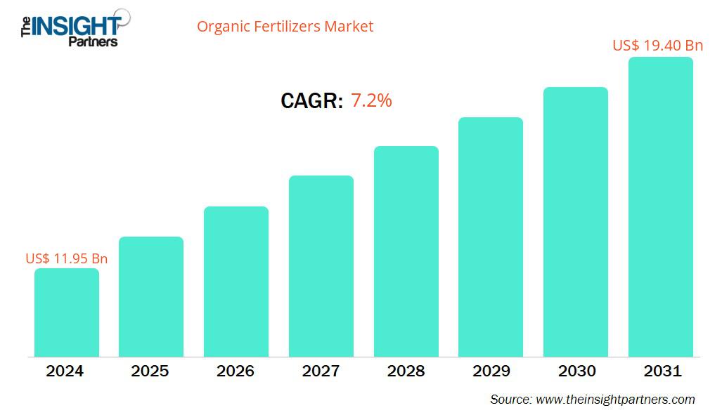 organic-fertilizers-market-cagr