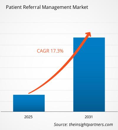 patient-referral-management-market-cagr