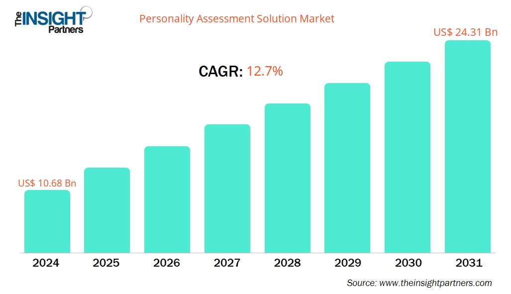 personality-assessment-solutions-market-cagr