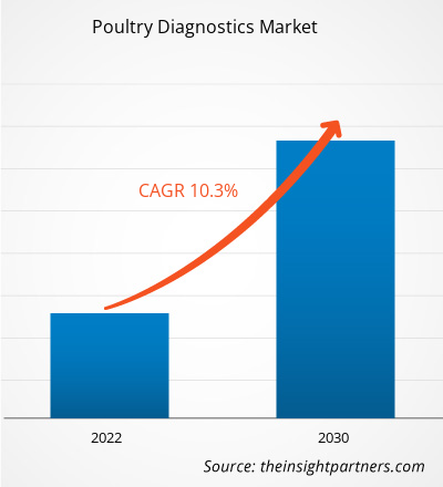 poultry-diagnostics-market-cagr
