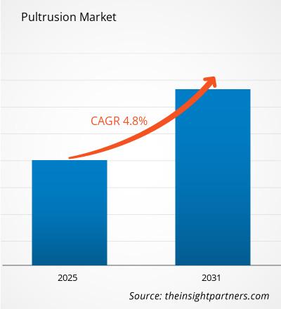 pultrusion-market-cagr