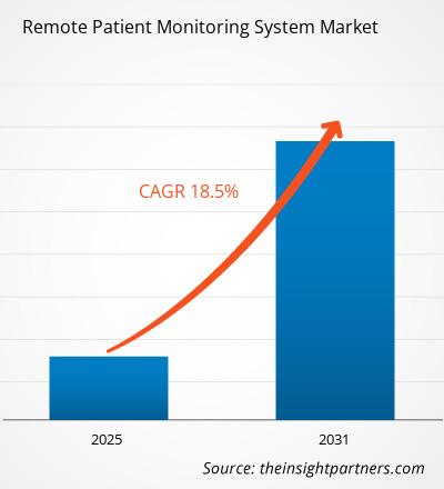 remote-patient-monitoring-system-market-cagr
