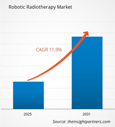 robotic-radiotherapy-market-cagr