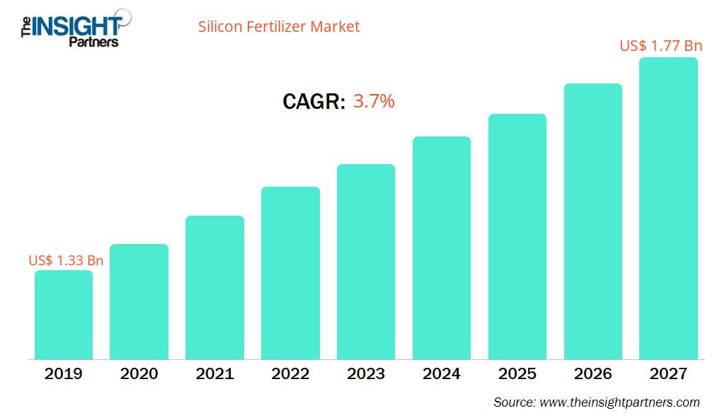 silicon-fertilizer-market-cagr