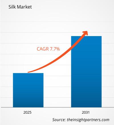 silk-market-cagr