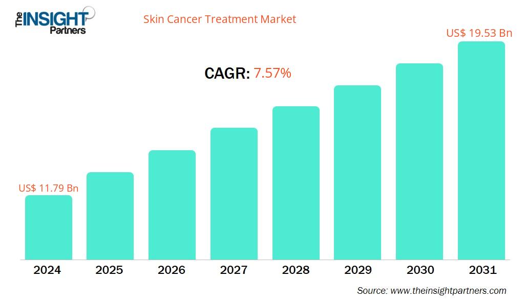 skin-cancer-treatment-market-cagr