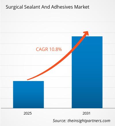 surgical-sealant-and-adhesives-market-cagr