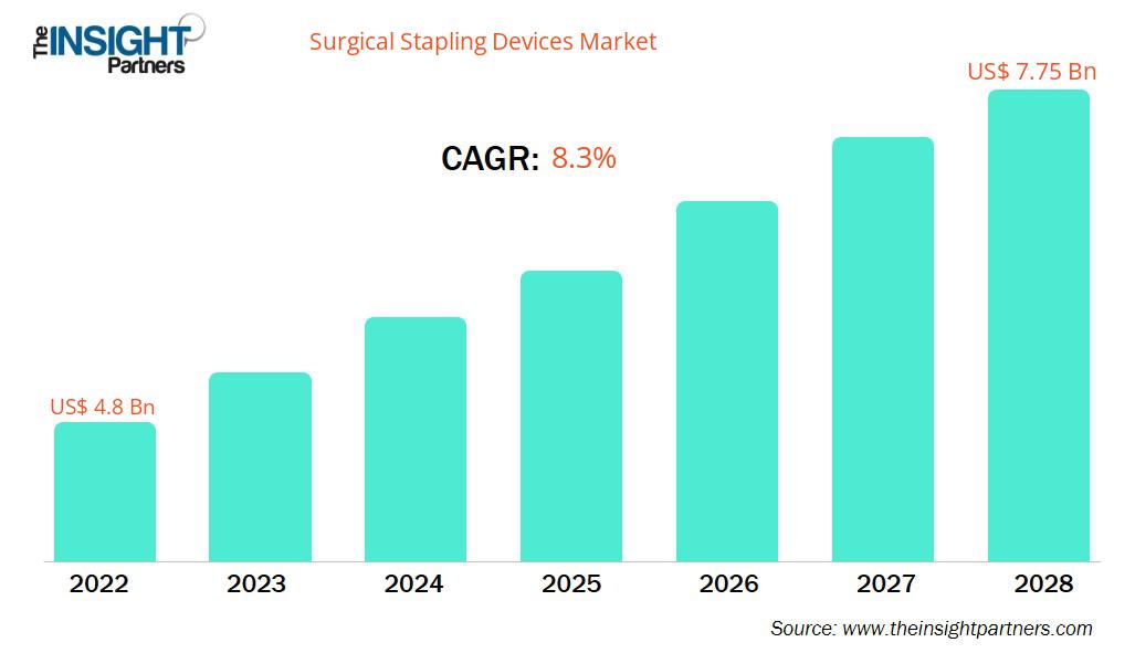 surgical-stapling-devices-market-cagr