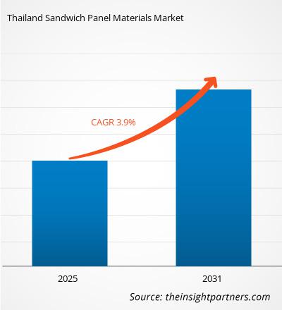 thailand-sandwich-panel-materials-market-cagr
