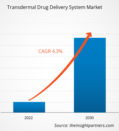 transdermal-drug-delivery-system-market-cagr