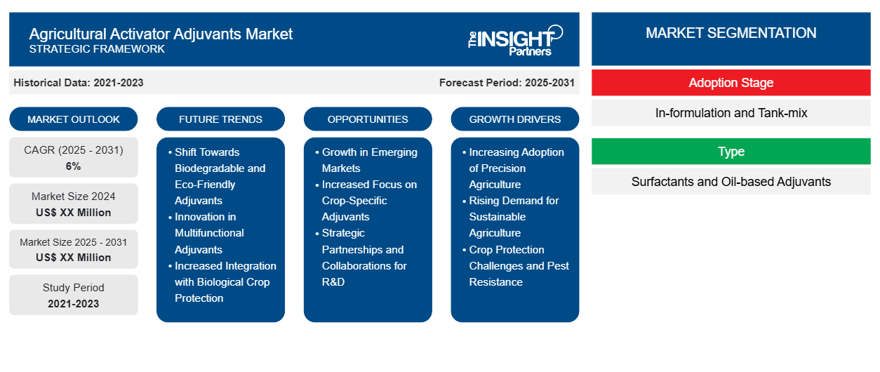 agricultural-activator-adjuvants-market