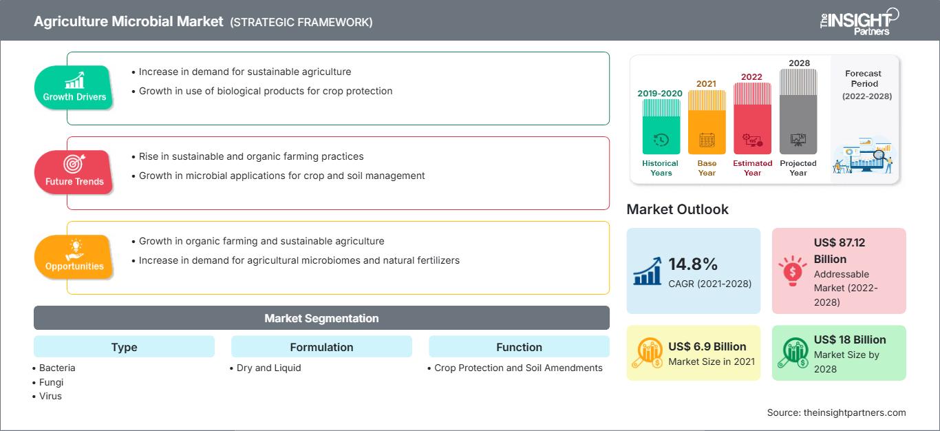 agricultural-microbial-market