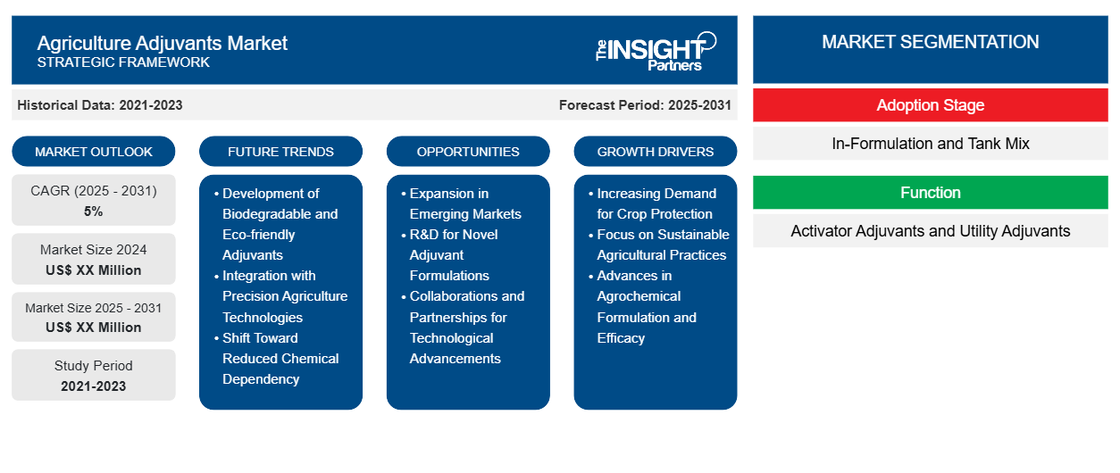 agriculture-adjuvants-market