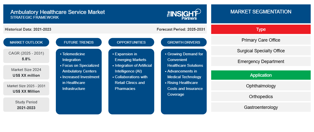 ambulatory-healthcare-service-market
