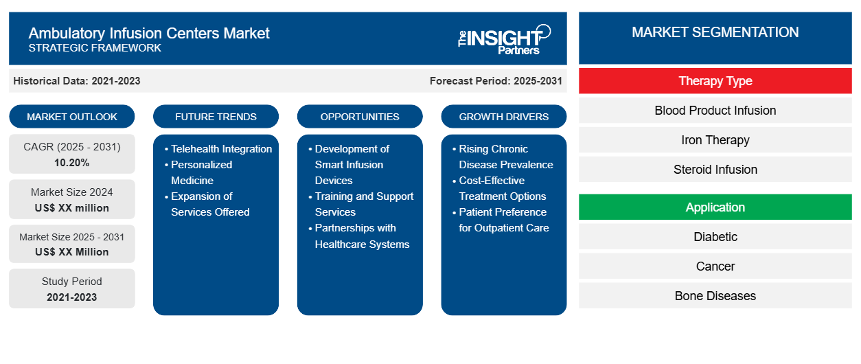 ambulatory-infusion-centers-market